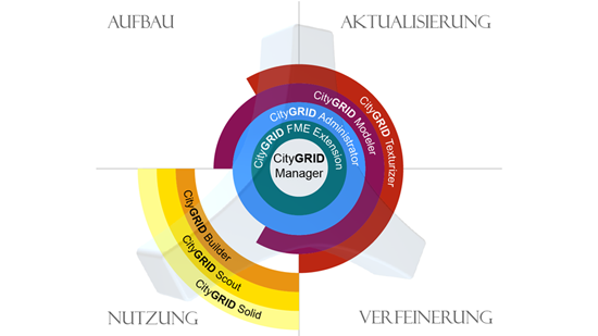 CityGRID Modülleri Şeması