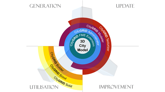 Schema CityGRID Module